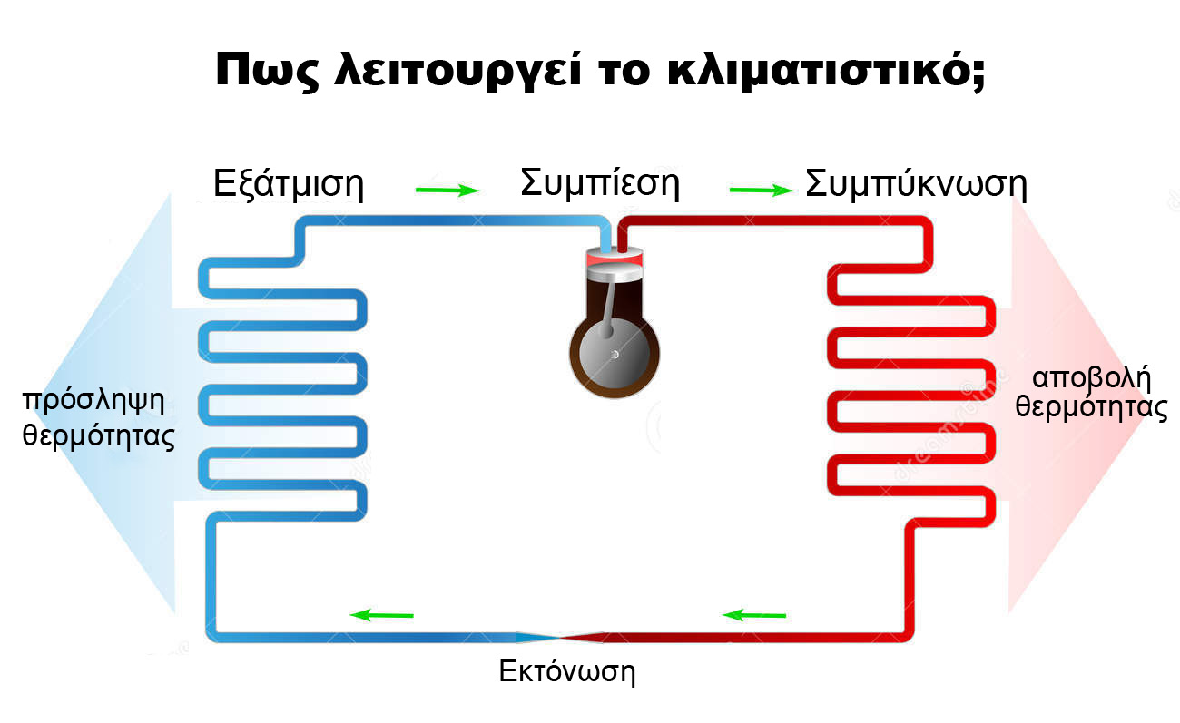  Τι είναι φρέον;